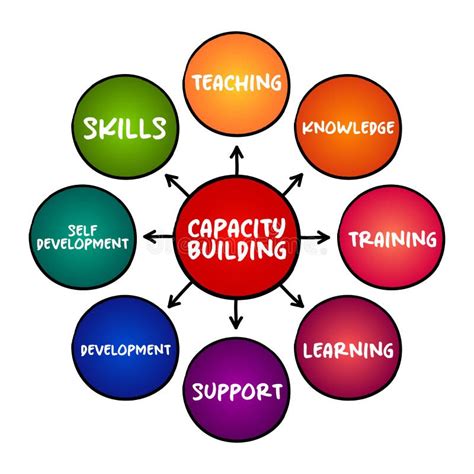 develop capacity meaning