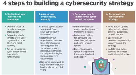 develop for a PhD in Cybersecurity