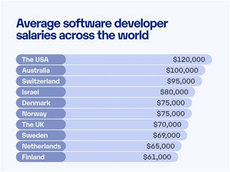 Developer Of Salary