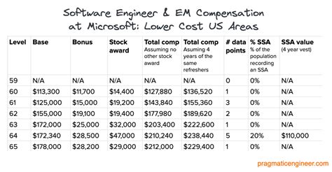 Developer Salary In Microsoft