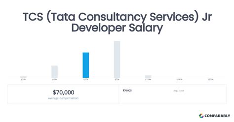 Developer Salary In Tcs