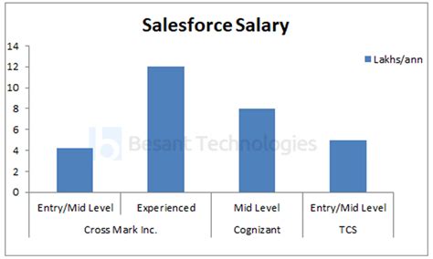 Developer Salary Tcs