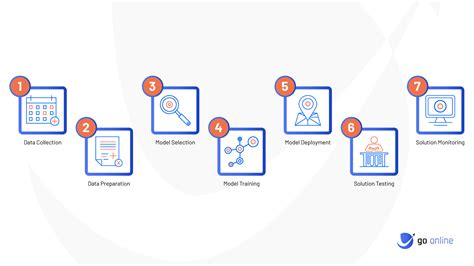 Developing Solutions