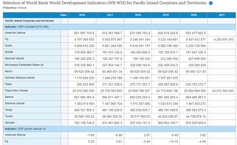 Development Indicators Definition World Bank