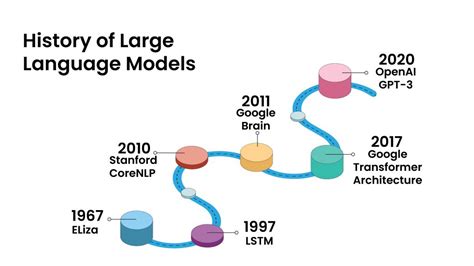 development of large language models