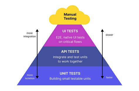 Development Vs Unit Testing Effort