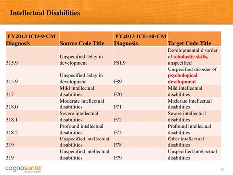 developmental disability icd 10 code