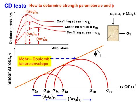 deviator stress triaxial test