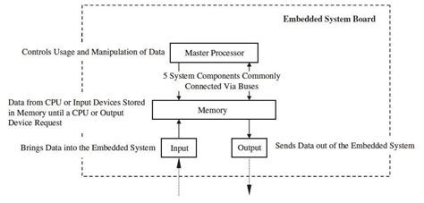 Device Drivers In Embedded Systems