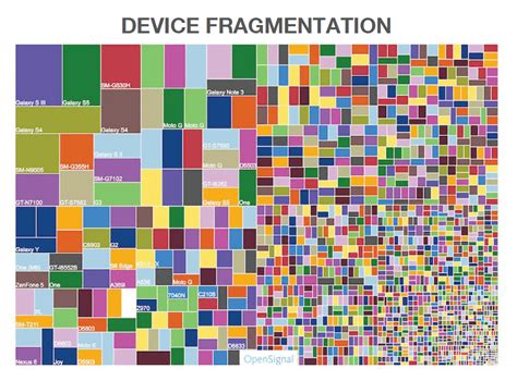 device fragmentation