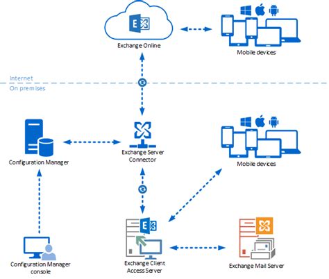 device management connecting to dm server