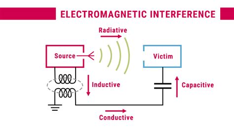 Devices That Use Electromagnetic Interference