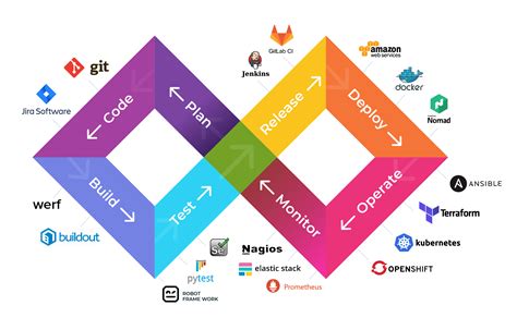 devops cycle with tools