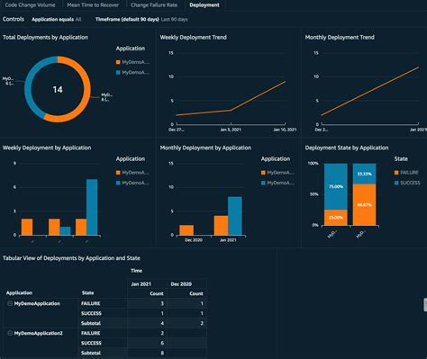 Devops Dashboard Aws