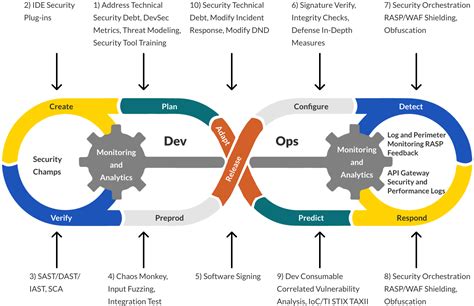 devsecops software development lifecycle