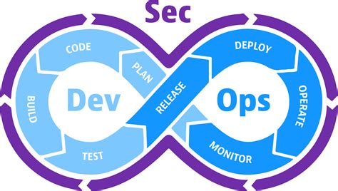 devsecops what is it