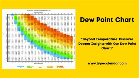 Dew Point Chart In Fahrenheit