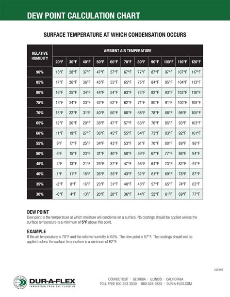 Dew Point Chart Pdf