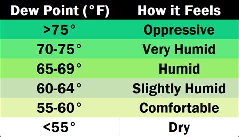 Dew Point Vs Comfort