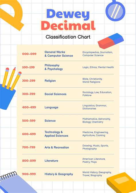 Dewey Decimal System Chart Pdf