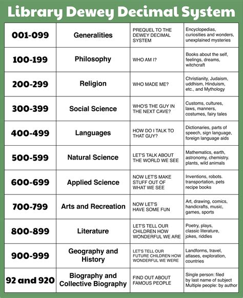 Dewey Decimal System Shelving Guide