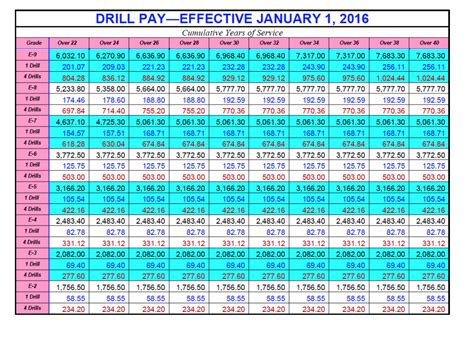 dfas pay chart 2019
