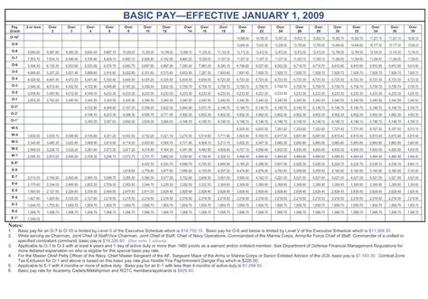 dfas pay chart 2020