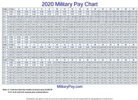 dfas pay chart usmc