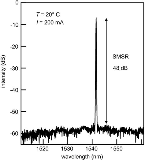 dfb laser spectrum