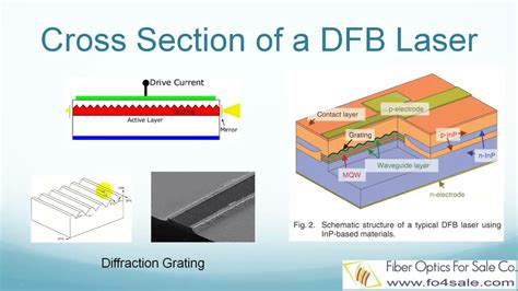 dfb laser working principle