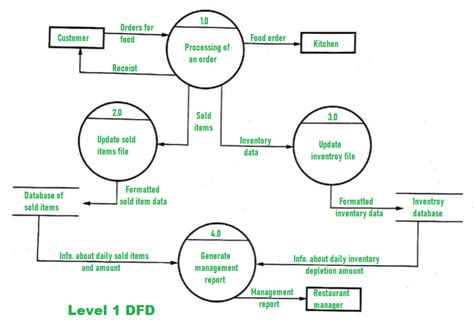 dfd diagram for food ordering system