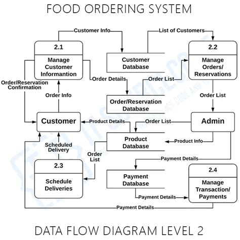 dfd for food ordering system