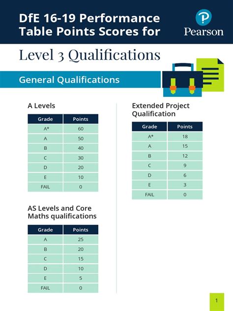 dfe level 3 qualifications