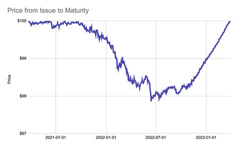 dfgfx sec yield