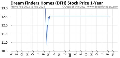 dfh stock price today