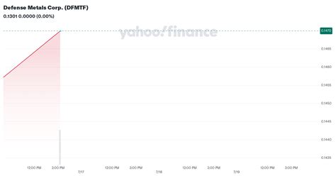 dfmtf stock price today