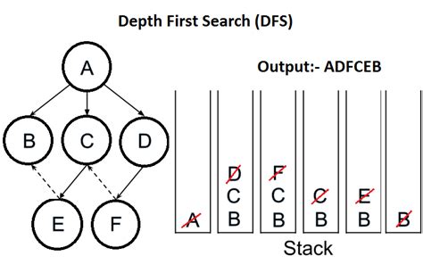 dfs algorithm in data structure with example