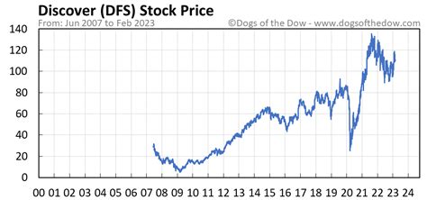 dfs stock price today stock