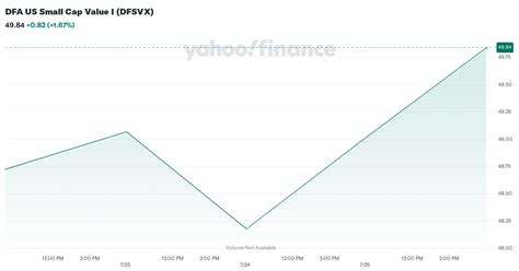 dfsvx stock