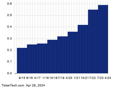 dg dividend history nasdaq