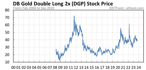 dgp stock price today