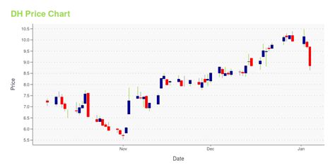 dh stock price today