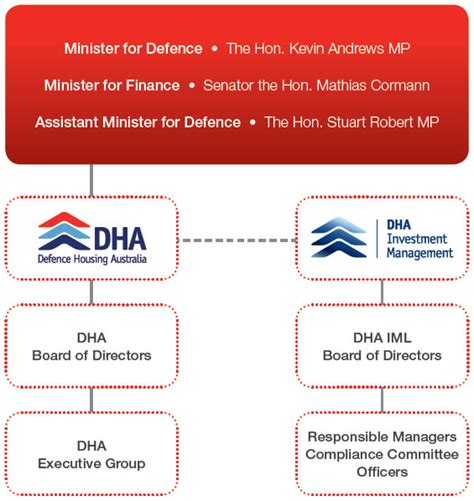 Dha Governance Structure