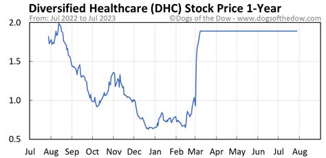 dhc stock price today