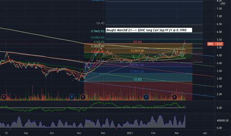 dhc stock sec