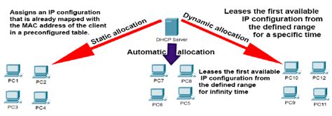 dhcp allocation methods