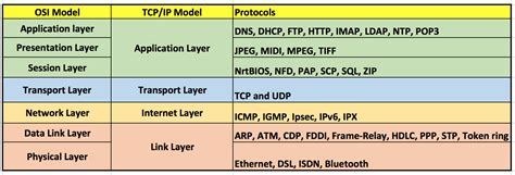dhcp belongs to which layer