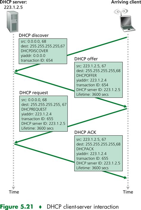 dhcp discover and offer but no request