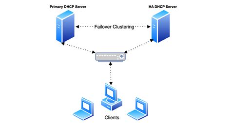 dhcp failover communication interrupted