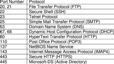 dhcp port number tcp